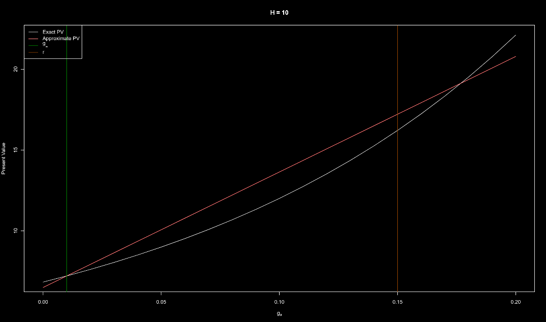 H-model exact linear decline approximation, H=10