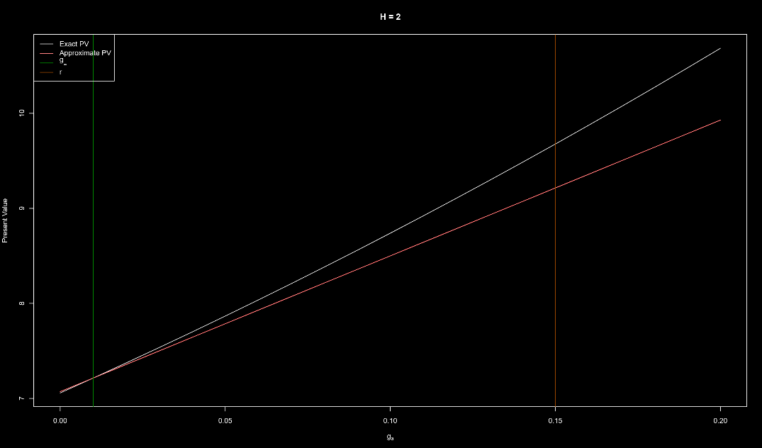 H-model exact linear decline approximation, H=2