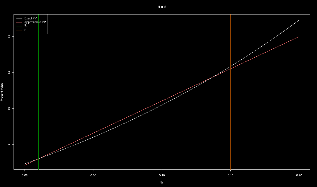 H-model exact linear decline approximation, H=5